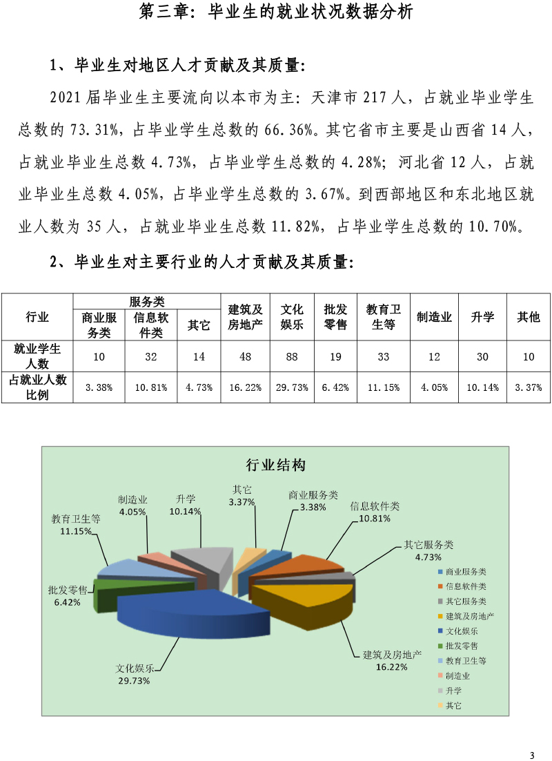 天津工艺美术职业学院2021届毕业生就业质量年度报告-12.15-5.jpg