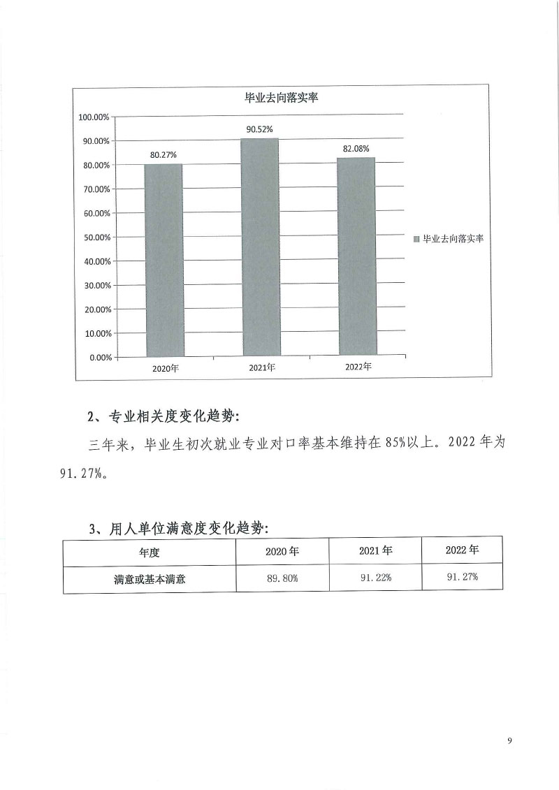 天津工艺美术职业学院+2022届毕业生就业质量年度报告-11.jpg