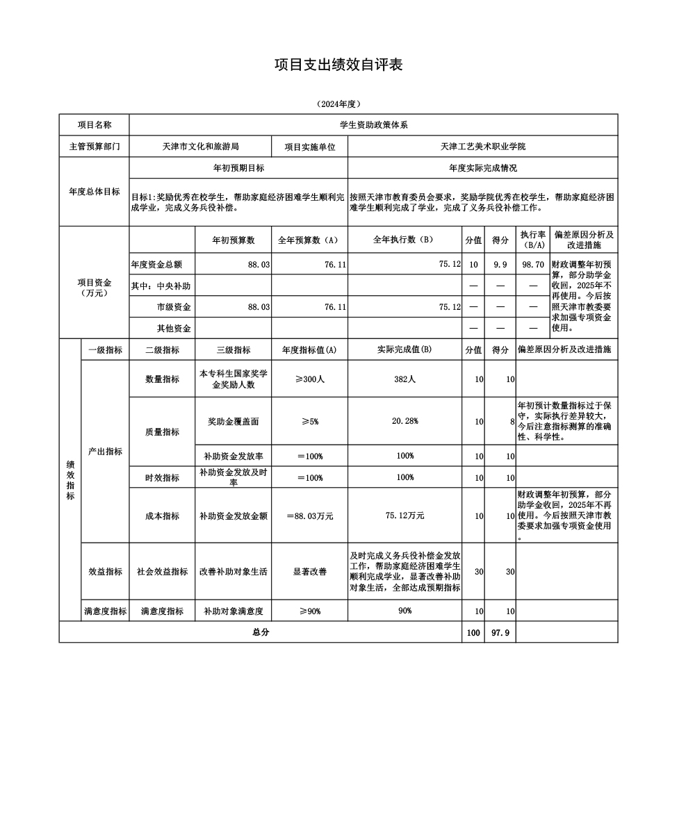08天津工艺美术职业学院2024年学生资助政策体系项目绩效自评表.jpg